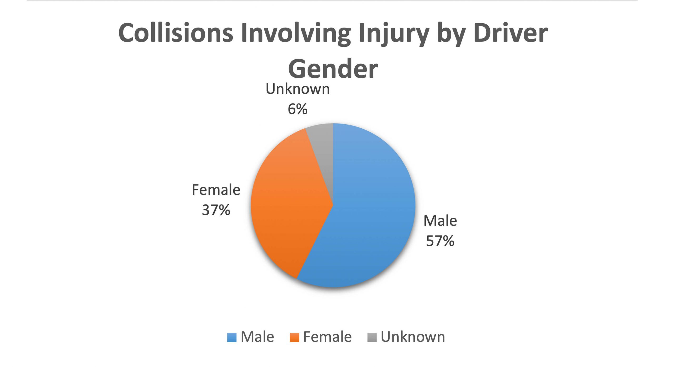 collisions-involving-injury-by-driver-gender