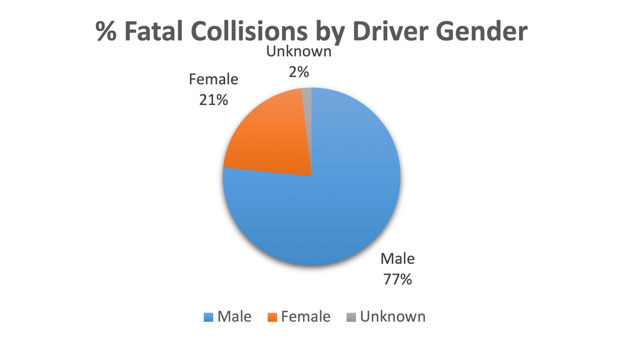 fatal-collisions-by-driver-gender